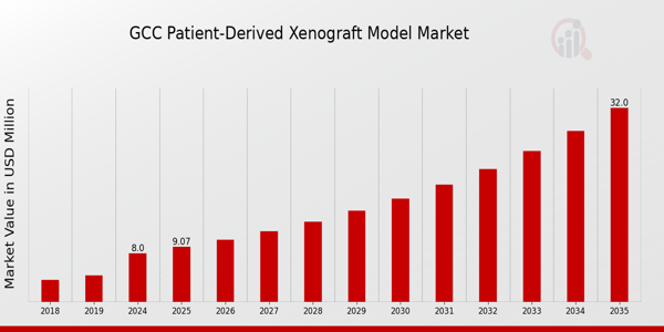 GCC Patient Derived Xenograft Model Market size
