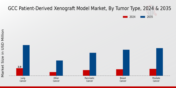 GCC Patient Derived Xenograft Model Market Segment