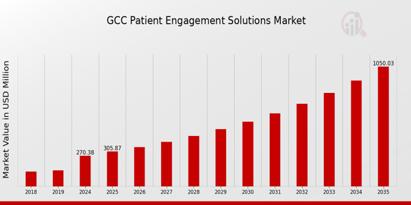 GCC Patient Engagement Solutions Market size