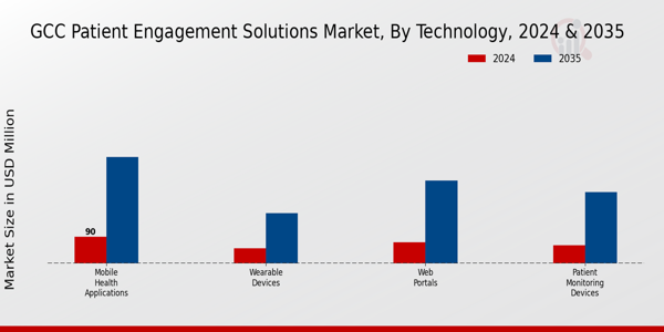 GCC Patient Engagement Solutions Market Segment