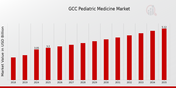 GCC Pediatric Medicine Market size