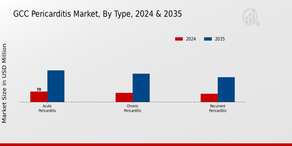 GCC Pericarditis Market Segment