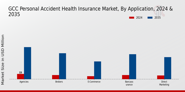 GCC Personal Accident Health Insurance Market Application Insights
