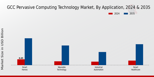GCC Pervasive Computing Technology Market Segment