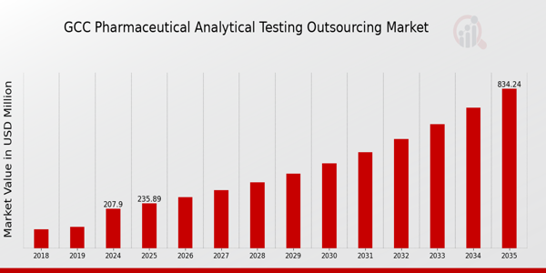 GCC Pharmaceutical Analytical Testing Outsourcing Market size