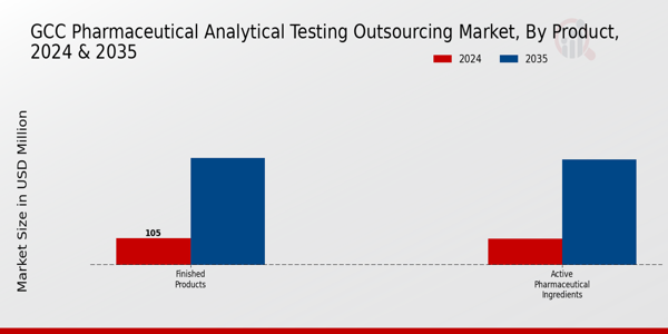 GCC Pharmaceutical Analytical Testing Outsourcing Market Segment