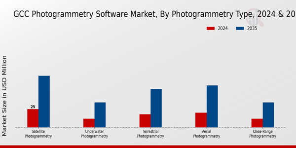 GCC Photogrammetry Software Market Segment