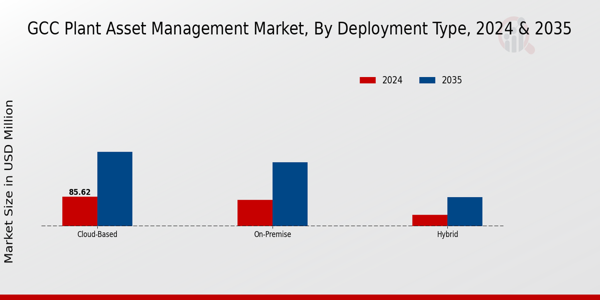 GCC Plant Asset Management Market Segment