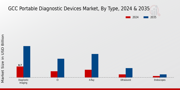 GCC Portable Diagnostic Devices Market Segment