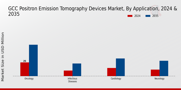 GCC Positron Emission Tomography Devices Market Segment