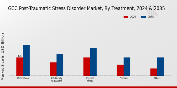 GCC Post Traumatic Stress Disorder Market Segment