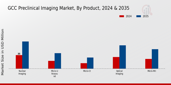 GCC Preclinical Imaging Market Segment