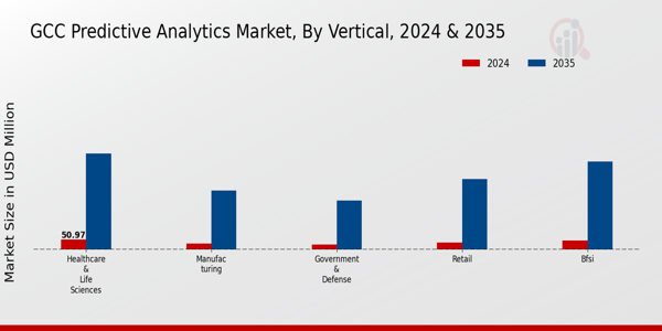 GCC Predictive Analytics Market Segment