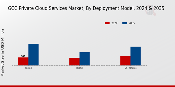 GCC Private Cloud Services Market Segment
