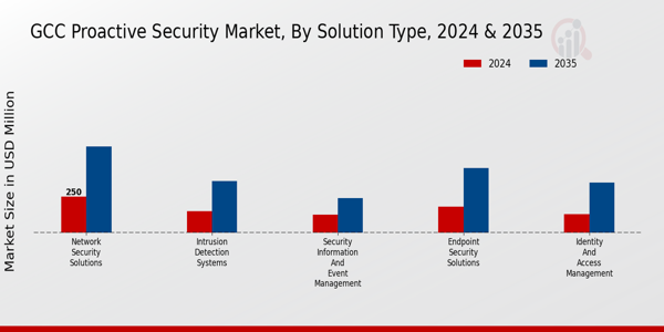 GCC Proactive Security Market Solution Type Insights