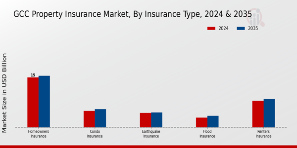 GCC Property Insurance Market Insurance Type Insights