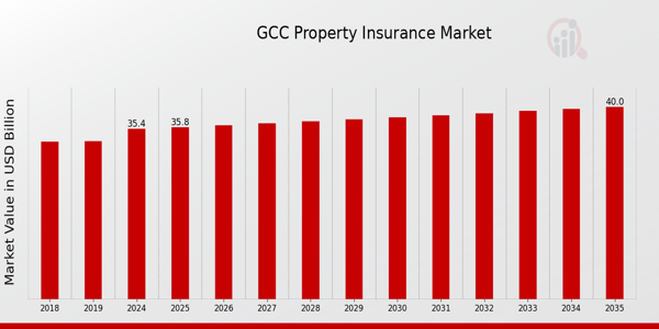 GCC Property Insurance Market Overview