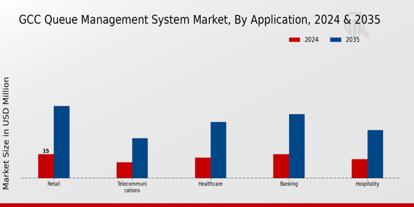 GCC Queue Management System Market Segment