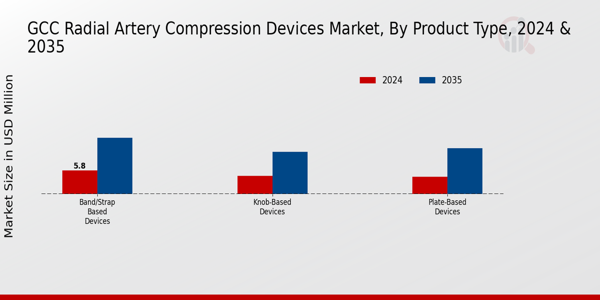 GCC Radial Artery Compression Devices Market Segment