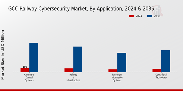 GCC Railway Cybersecurity Market Segment