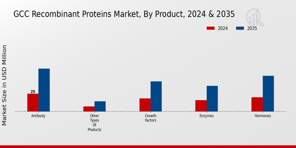 GCC Recombinant Proteins Market Segment