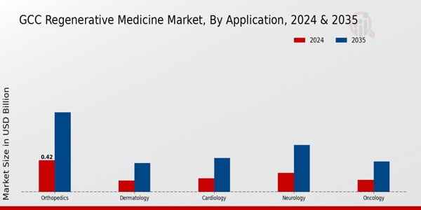 GCC Regenerative Medicine Market Segment