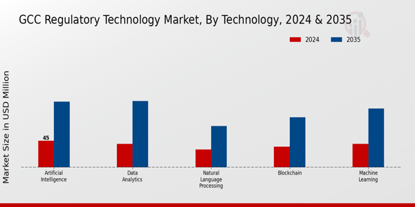 GCC Regulatory Technology Market Segment