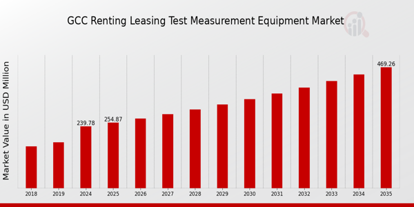GCC Renting Leasing Test Measurement Equipment Market size