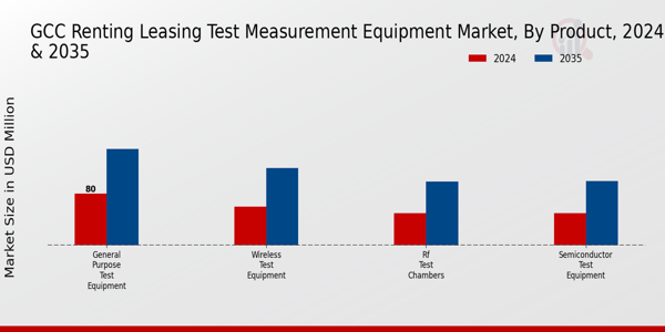 GCC Renting Leasing Test Measurement Equipment Market Segment