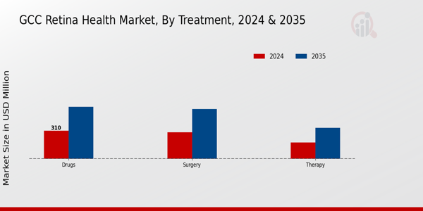 GCC Retina Health Market Segment