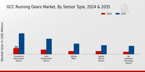 GCC Running Gears Market Segment