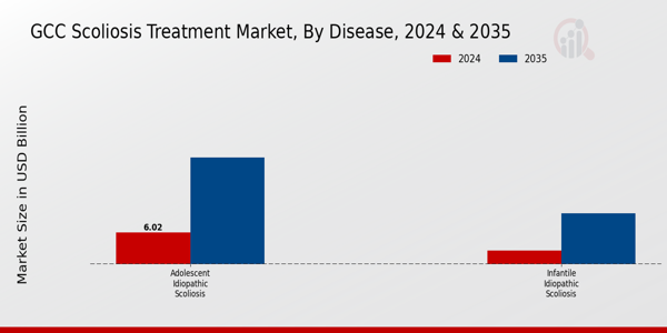 GCC Scoliosis Treatment Market Segment