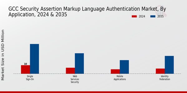 GCC Security Assertion Markup Language Authentication Market Segment