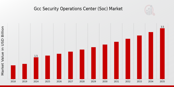 GCC Security Operations Center (SOC) Market size