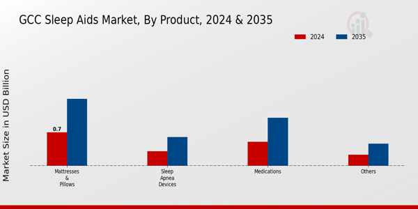 GCC Sleep Aids Market Segment