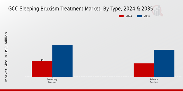 Sleeping Bruxism Treatment Market Type Insights