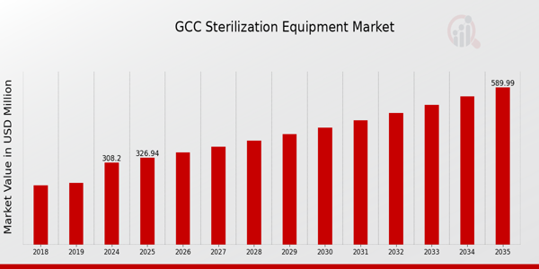 GCC Sterilization Equipment Market size