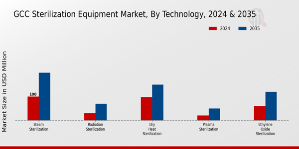 GCC Sterilization Equipment Market Segment