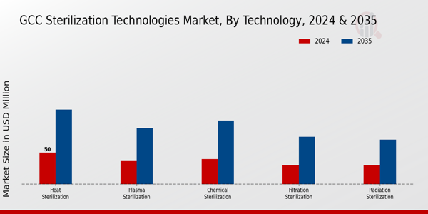Sterilization Technologies Market Technology Insights