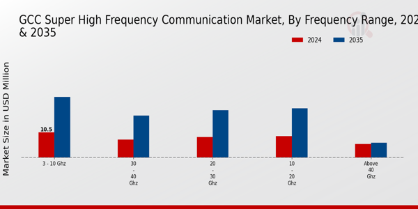GCC Super High Frequency Communication Market Segment