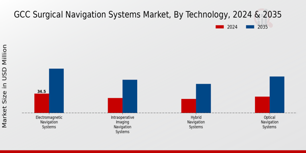 GCC Surgical Navigation Systems Market Segment Insights