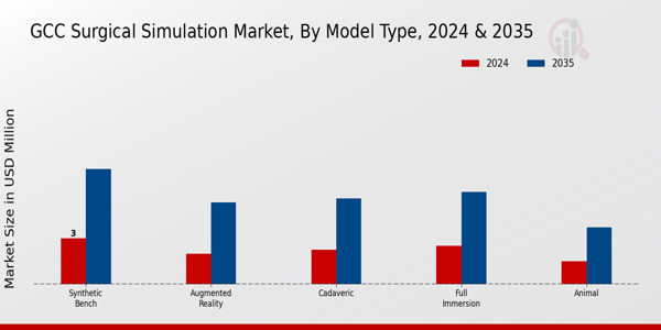 GCC Surgical Simulation Market Segment