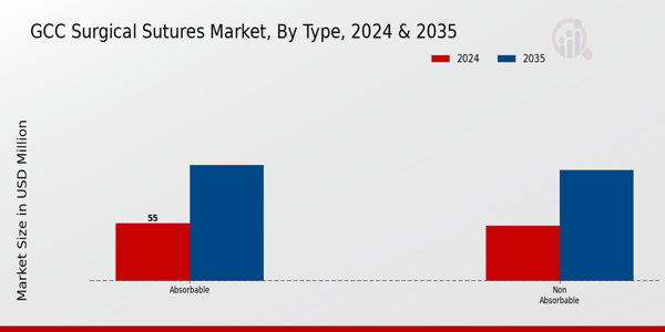 GCC Surgical Sutures Market Segment
