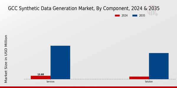 GCC Synthetic Data Generation Market Segment