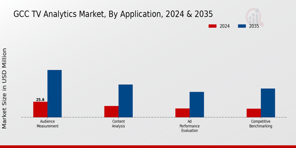 GCC Tv Analytics Market Segment
