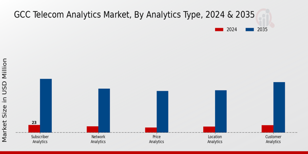GCC Telecom Analytics Market Segment