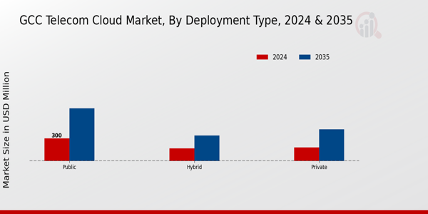 GCC Telecom Cloud Market Segment