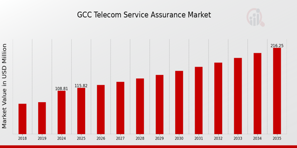 GCC Telecom Service Assurance Market size