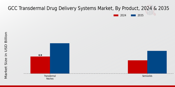 GCC Transdermal Drug Delivery Systems Market Segment