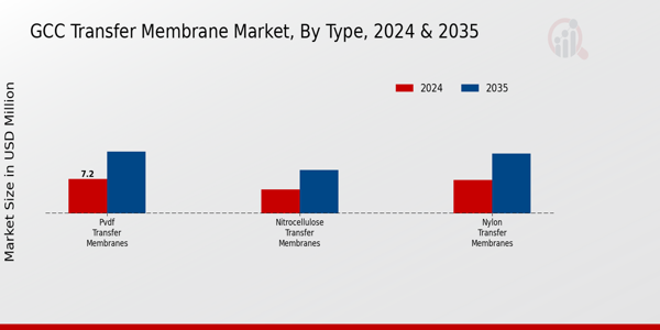 GCC Transfer Membrane Market Segment